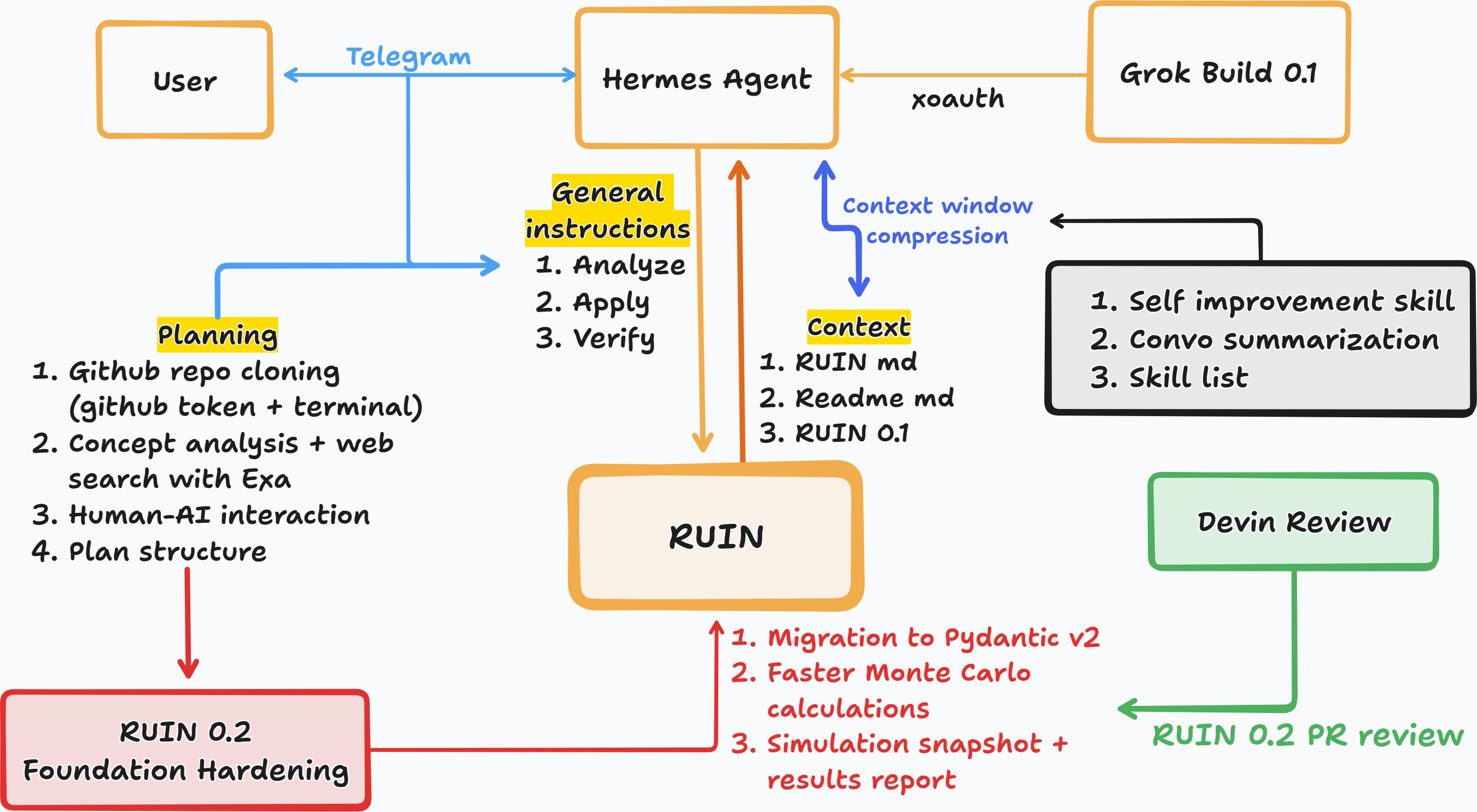 RUIN v0.2 Architecture — Hermes Agent, Grok Build, Devin Review, and RUIN simulation pipeline